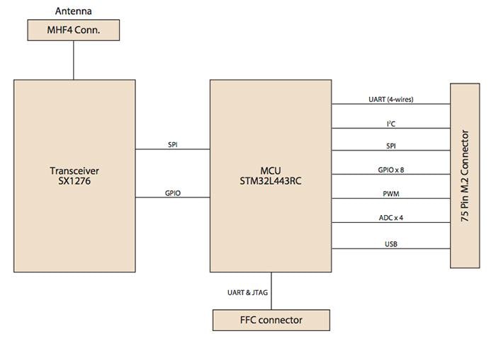 Advantech WISE-1510 Ms.COM LoRa IoT Sensor Node